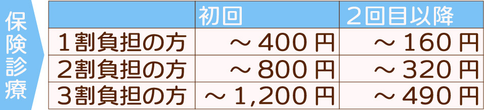 保険診療表